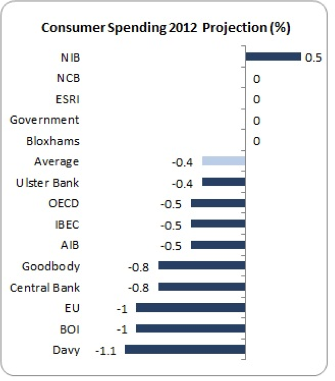 consumer spending 2012 projection